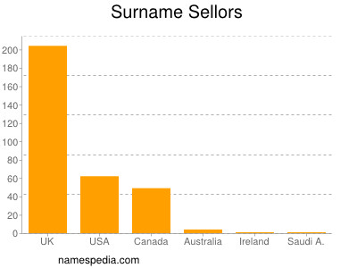 Surname Sellors