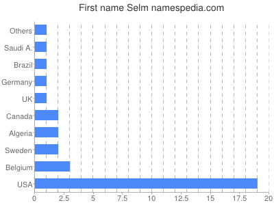 Given name Selm