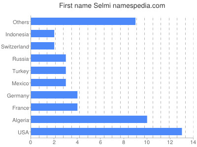Given name Selmi