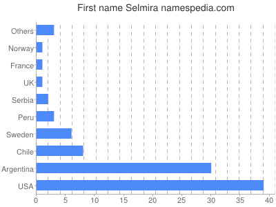 Given name Selmira