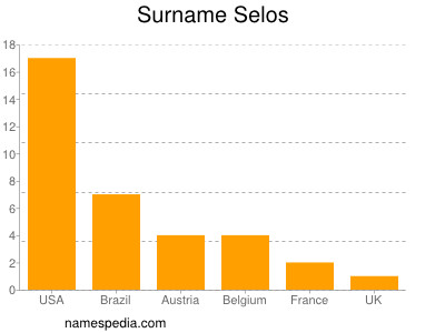 Surname Selos