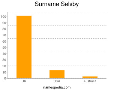 Surname Selsby