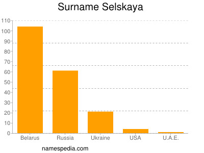 Surname Selskaya