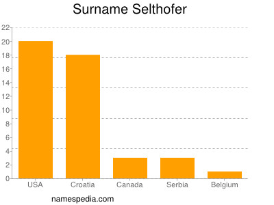 Surname Selthofer