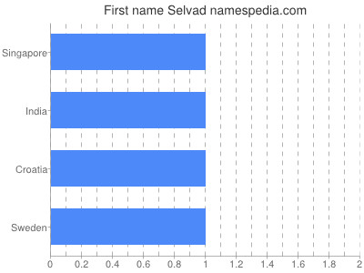 Given name Selvad