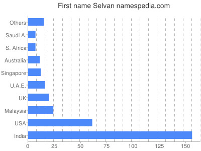 Given name Selvan