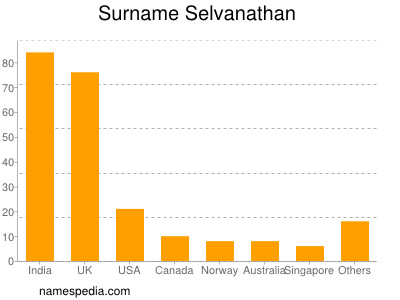 Surname Selvanathan