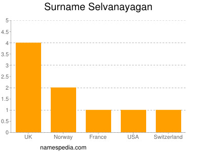 Surname Selvanayagan