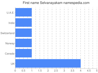 Given name Selvanayakam