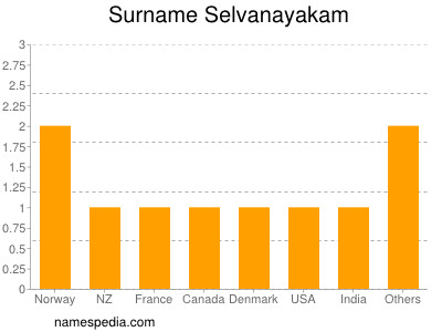 Surname Selvanayakam