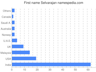 Given name Selvarajan