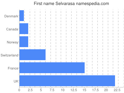 Given name Selvarasa