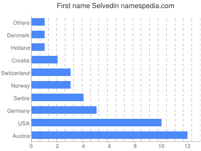 Given name Selvedin
