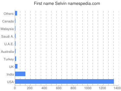 Given name Selvin