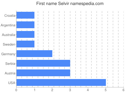 Given name Selvir