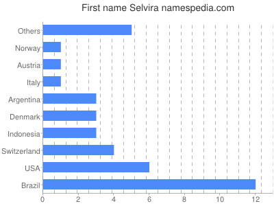 Given name Selvira