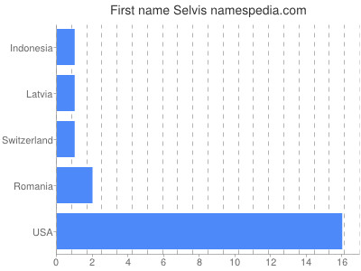 Given name Selvis