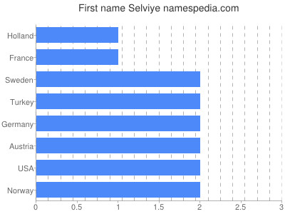 Given name Selviye