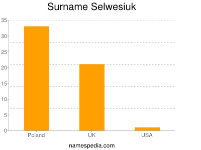 Surname Selwesiuk
