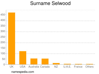 Surname Selwood