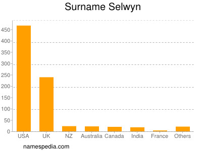 Surname Selwyn