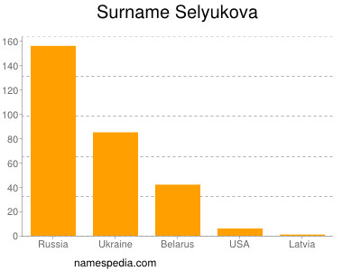 Surname Selyukova