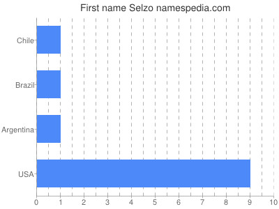Given name Selzo