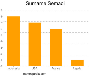 Surname Semadi