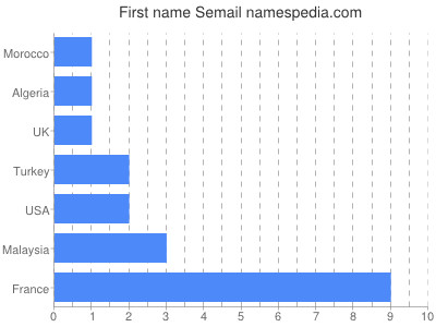 Given name Semail