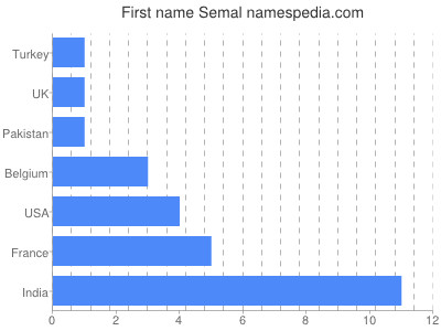 Given name Semal