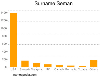 Surname Seman