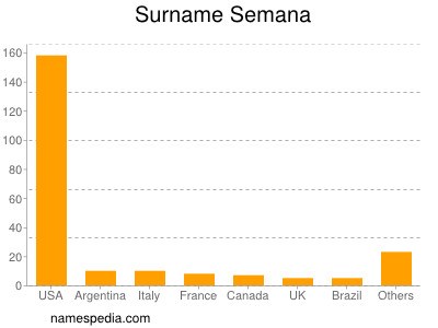 Surname Semana