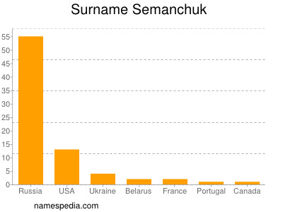 Surname Semanchuk