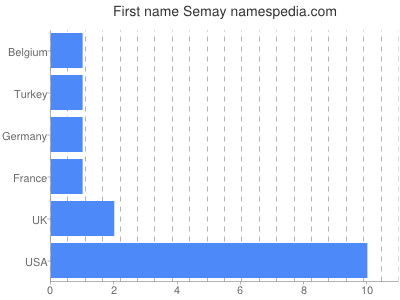Given name Semay