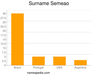 Surname Semeao