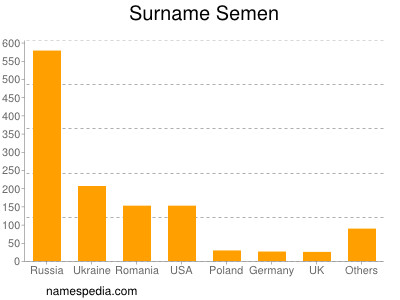 Surname Semen