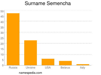 Surname Semencha