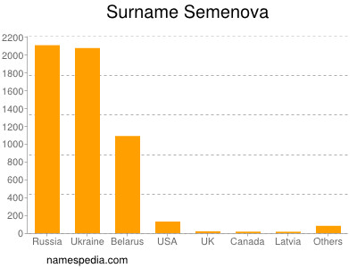 Surname Semenova