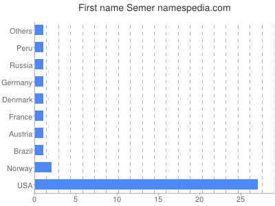 Given name Semer