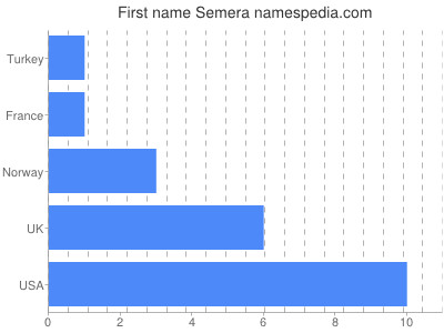 Given name Semera