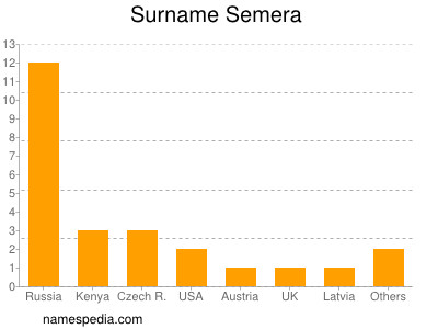 Surname Semera