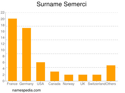 Surname Semerci