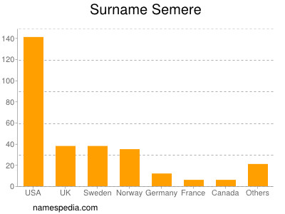 Surname Semere