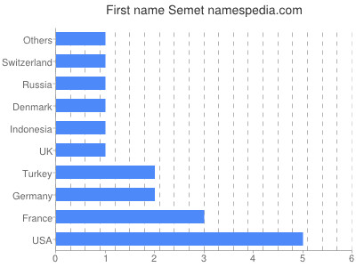 Given name Semet
