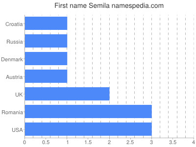 Given name Semila