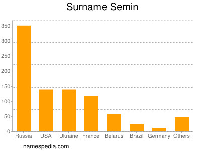 Surname Semin