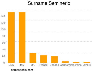 Surname Seminerio