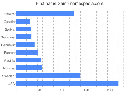 Given name Semir
