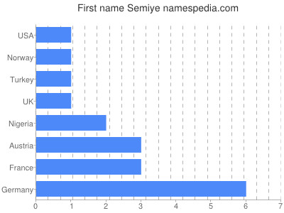 Given name Semiye