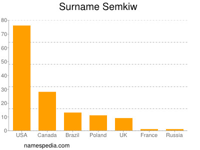 Surname Semkiw